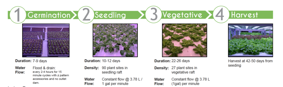 Vegetative cultivation system - Vertical farm